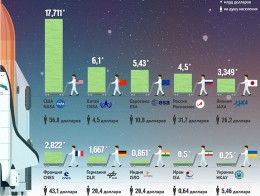 Сколько стоит изучение космоса