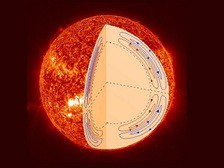 Опровергнута прежняя модель движения вещества внутри Солнца