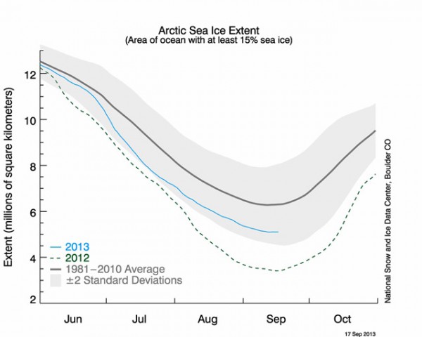 Северный полюс достиг ежегодного минимума льда