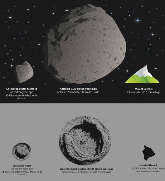 Астероид, убивший динозавров, просто карлик в сравнение с астероидом 3-х млрд. давности