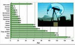 Сколько нефти останется и где ее будут добывать в России к 2030 году