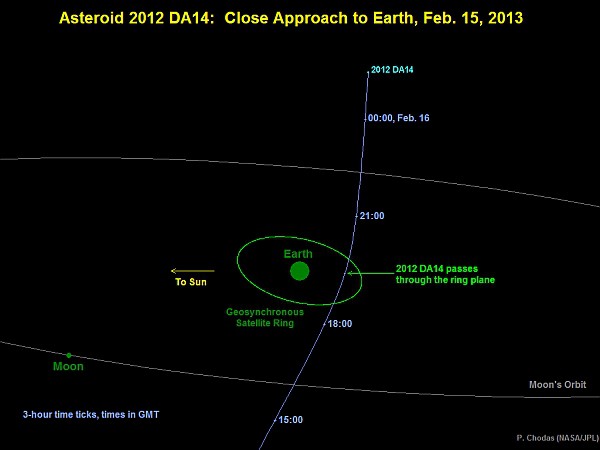 Астероид 2012 DA14 не тронет Землю
